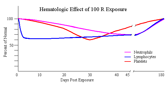 Background Information - Hematologic Response to 100 R Exposure