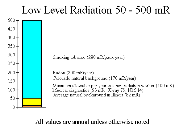 Levels Of Exposure Exposure Levels 50 500 MR levels-of-exposure-exposure-levels-50-500-mr